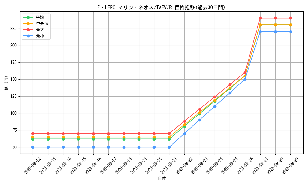 card_10780_series_25228_rarity_62_graph
