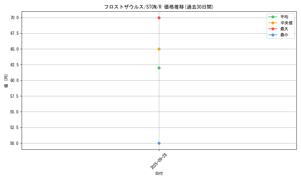 card_10995_series_25754_rarity_62_graph