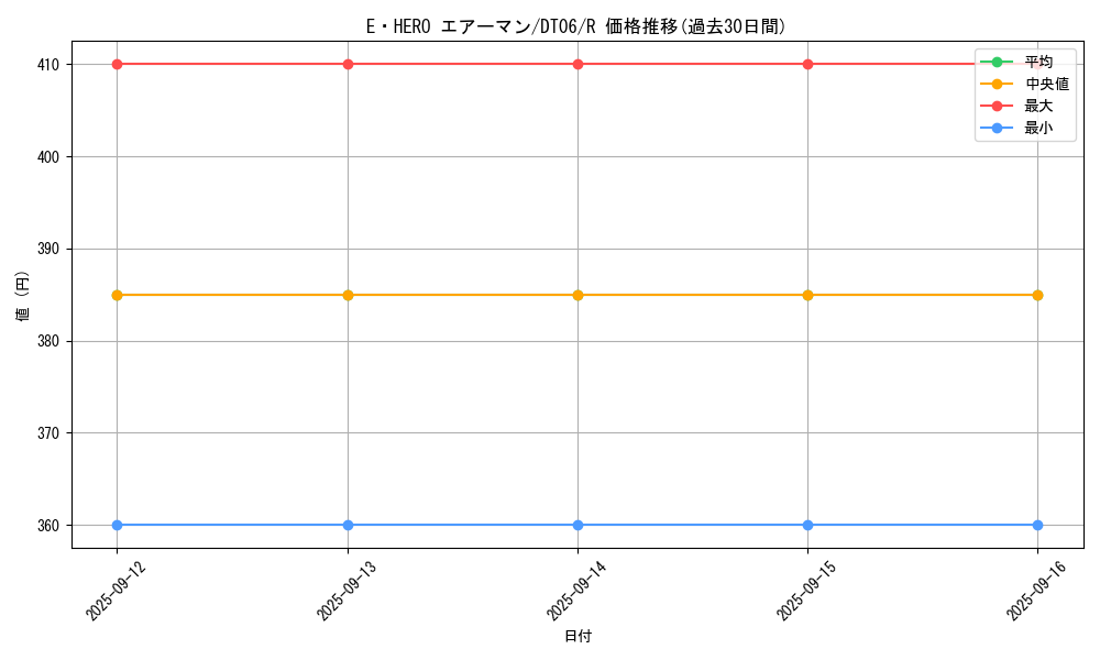 card_11041_series_22220_rarity_62_graph