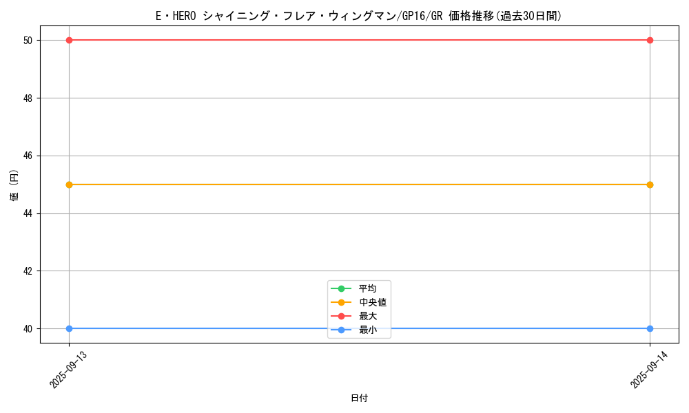 card_11364_series_15190_rarity_15190_graph