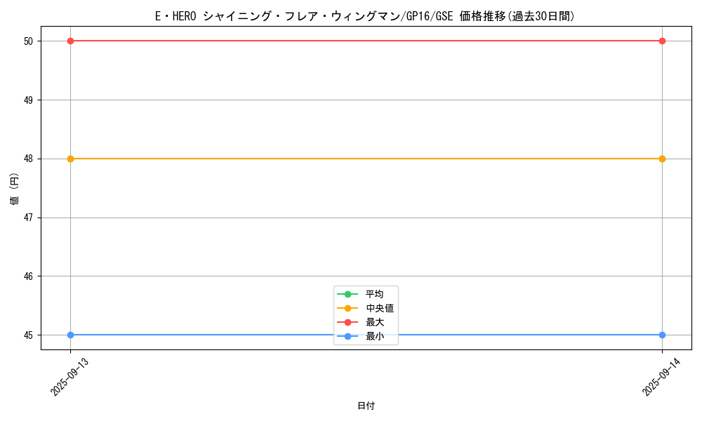card_11364_series_15190_rarity_15191_graph