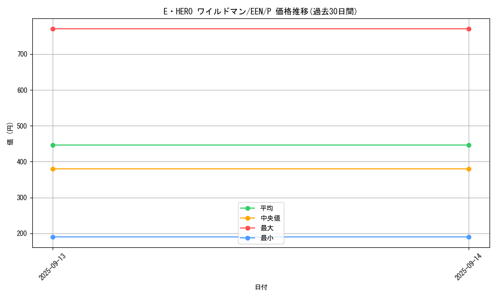card_11368_series_27138_rarity_2_graph