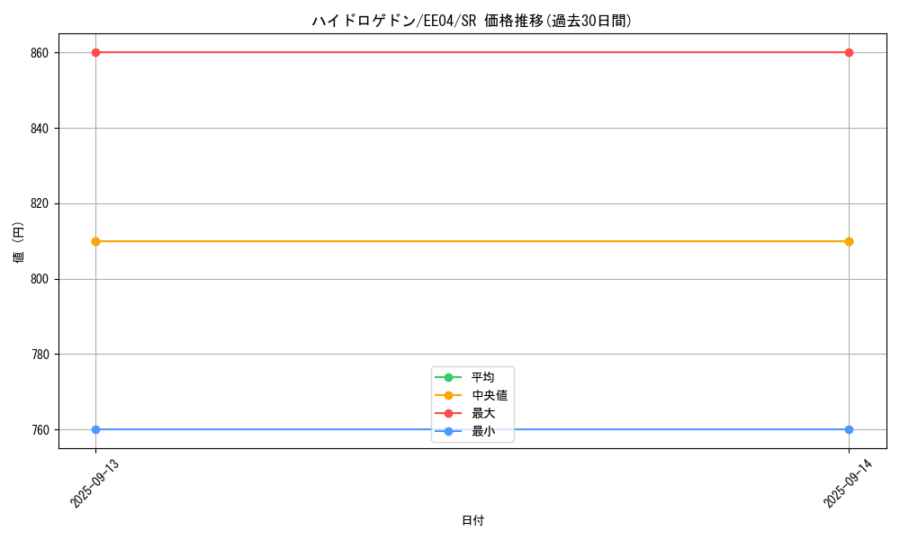 card_11381_series_26540_rarity_3_graph