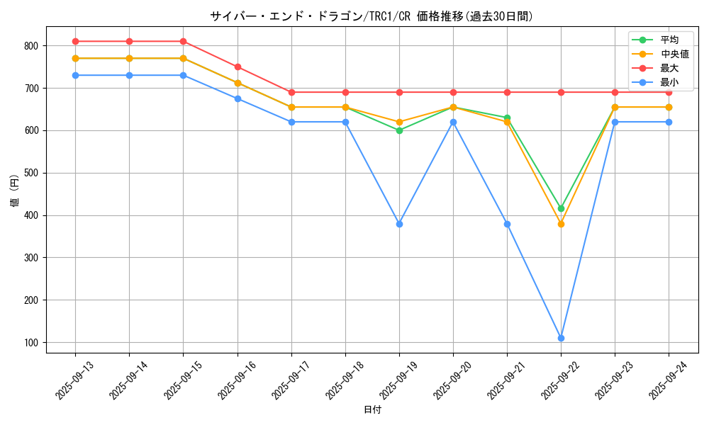card_11425_series_16616_rarity_1299_graph