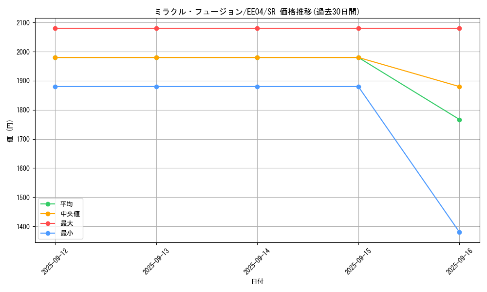 card_11468_series_26540_rarity_3_graph