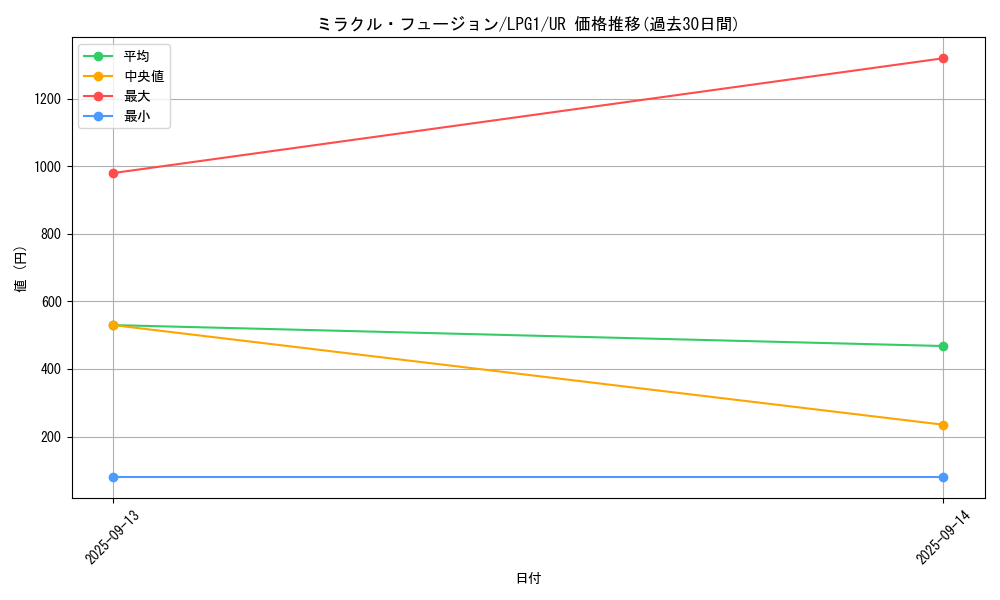 card_11468_series_39534_rarity_7_graph