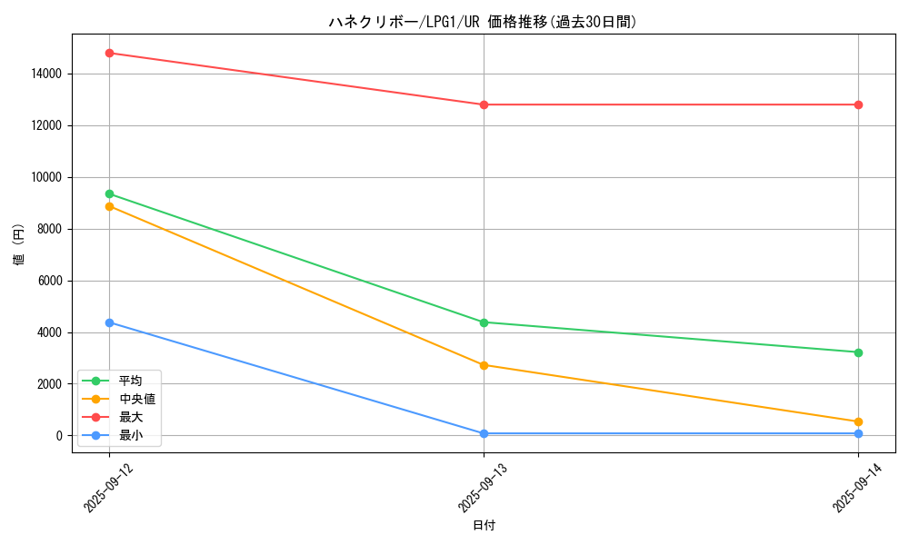 card_11518_series_39534_rarity_7_graph