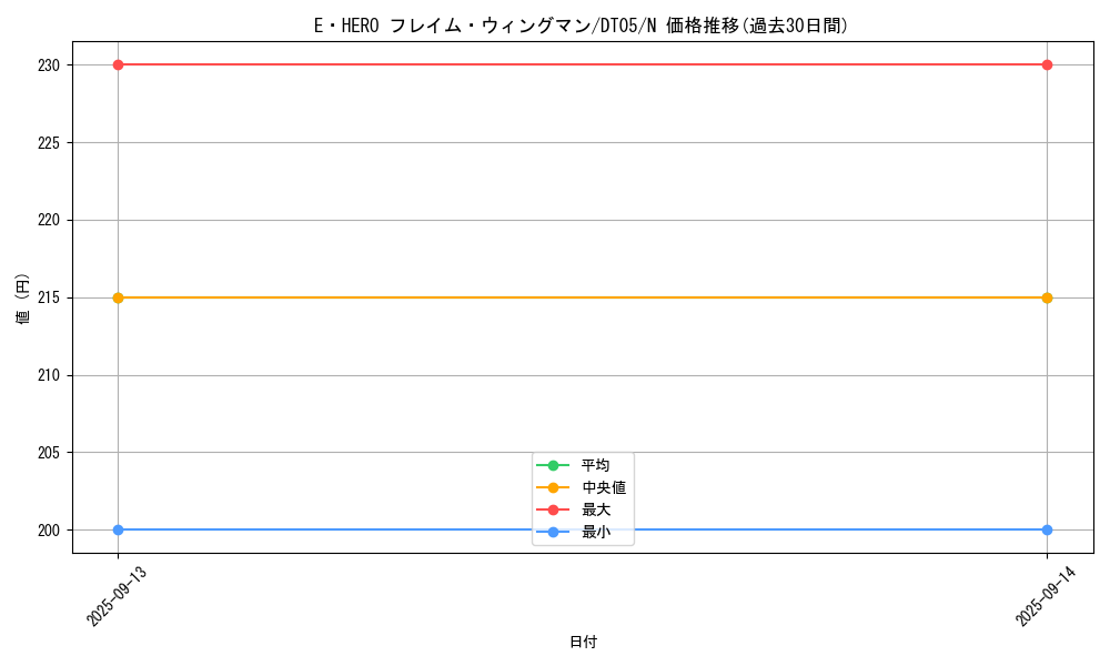card_11545_series_22560_rarity_1_graph