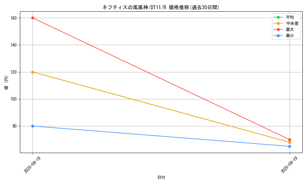 card_11578_series_20335_rarity_62_graph