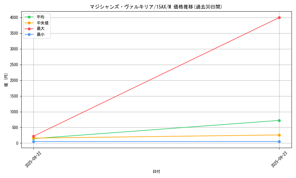 card_11947_series_15490_rarity_6209_graph