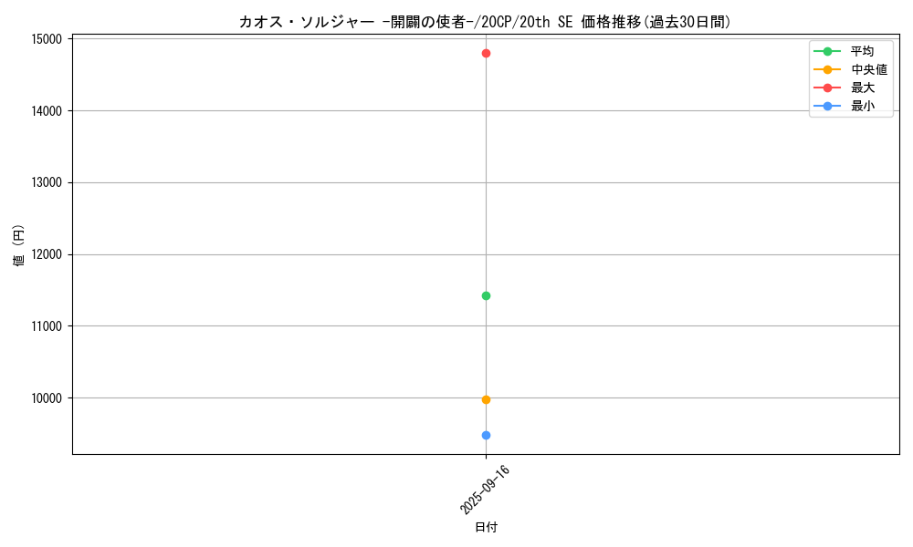 card_11965_series_10798_rarity_7560_graph