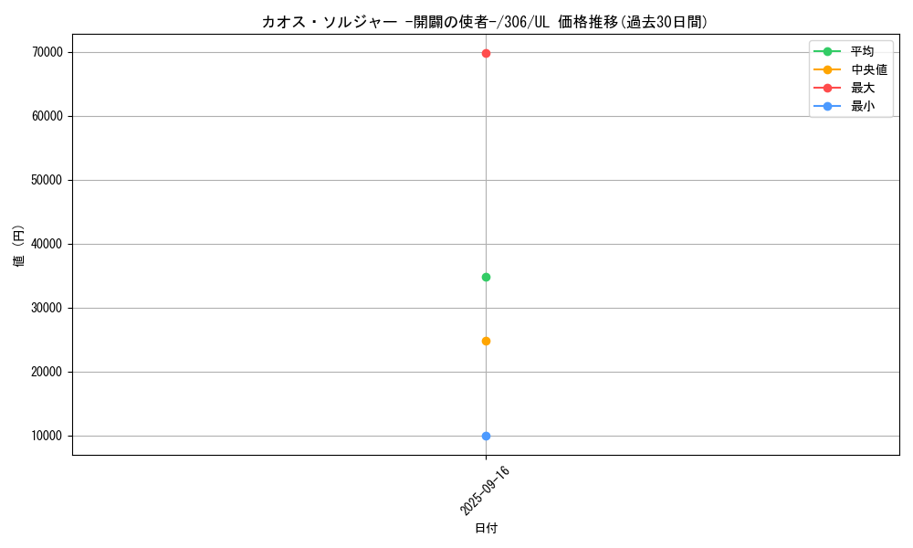 card_11965_series_29699_rarity_77_graph