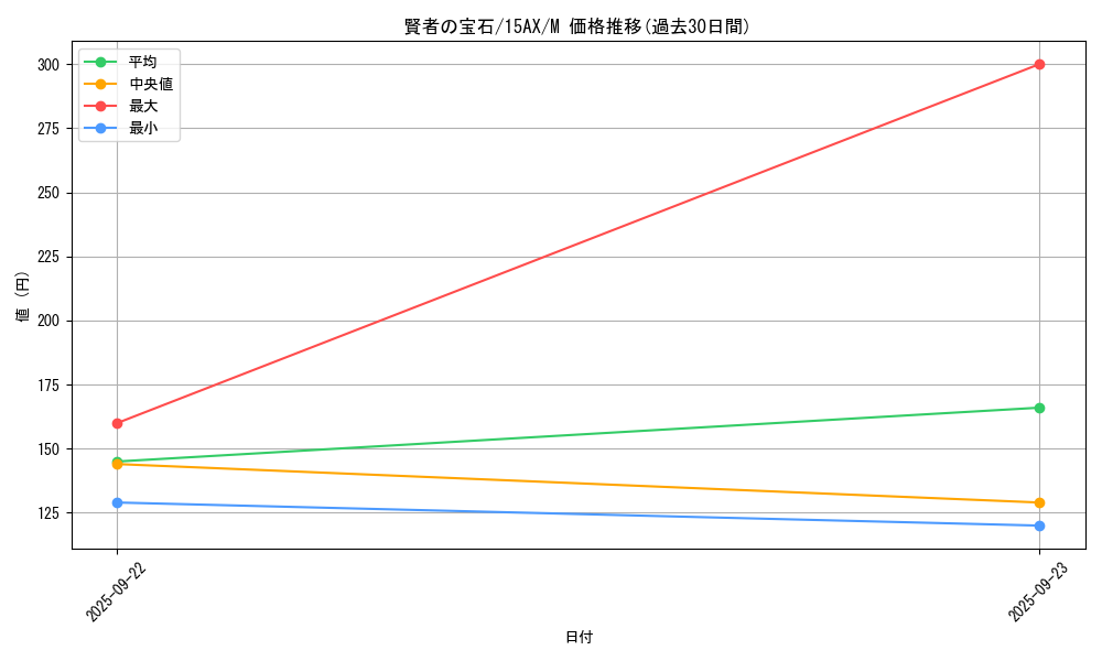 card_12009_series_15490_rarity_6209_graph