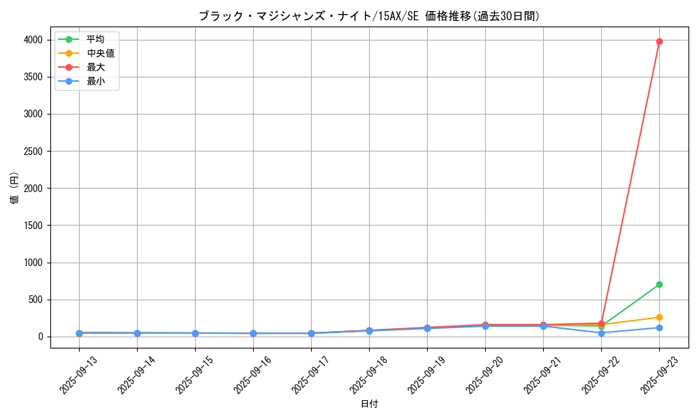 card_12012_series_15486_rarity_5_graph