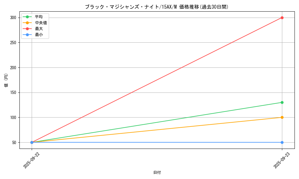 card_12012_series_15486_rarity_6209_graph