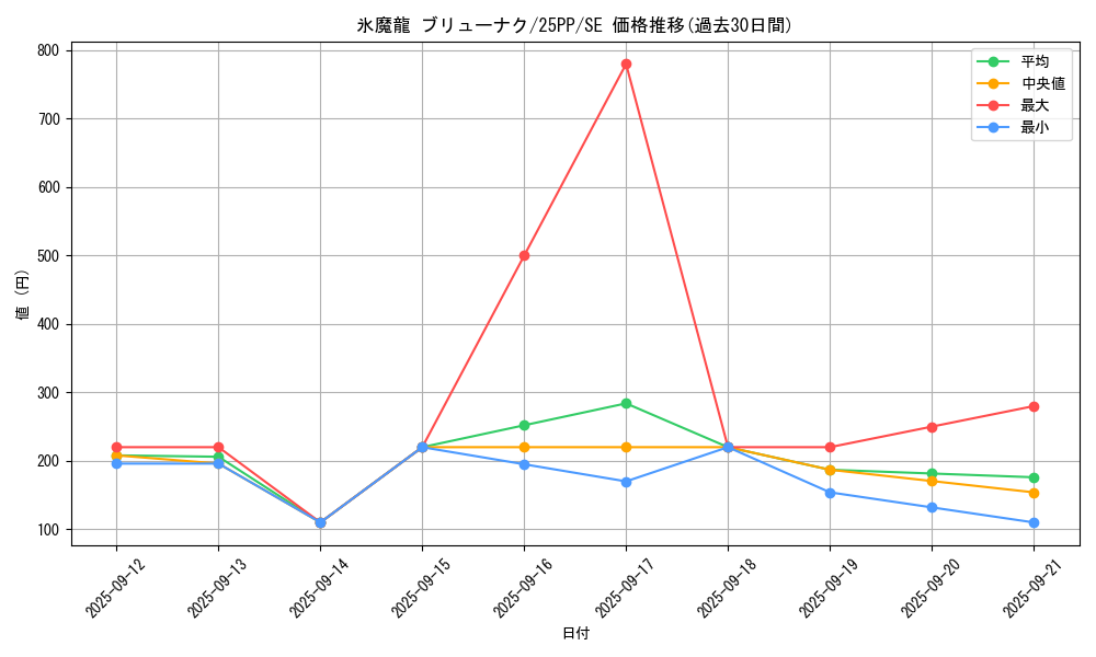 card_1220_series_600_rarity_5_graph
