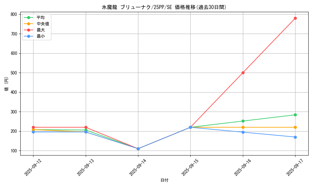 card_1220_series_600_rarity_5_graph