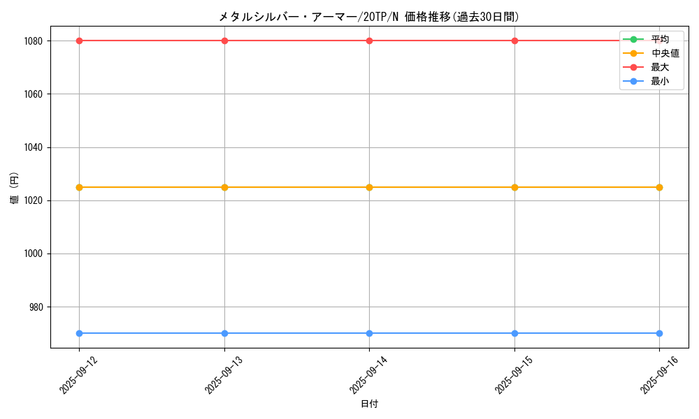 card_12224_series_12333_rarity_1_graph