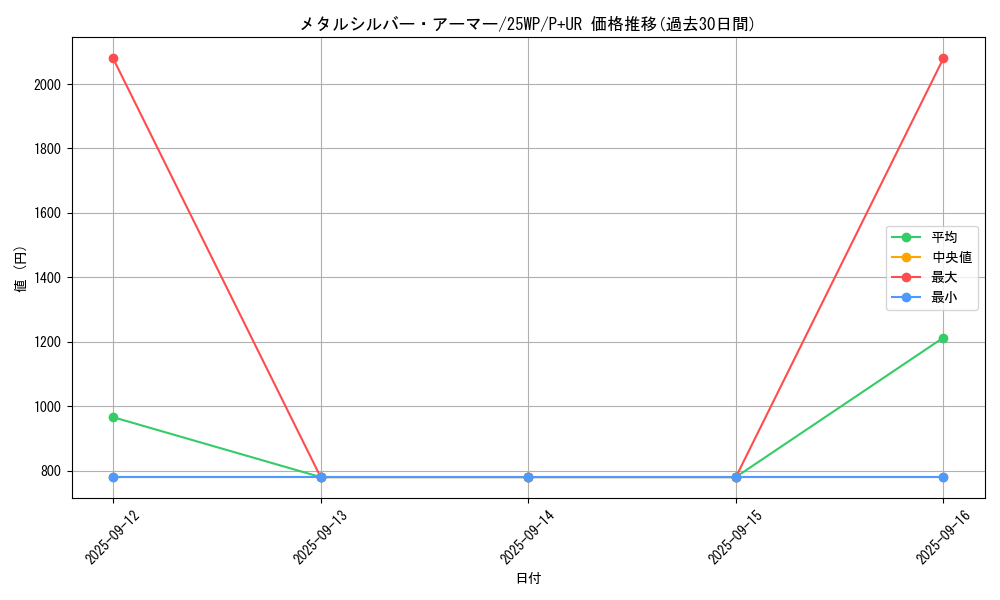 card_12224_series_7670_rarity_495_graph