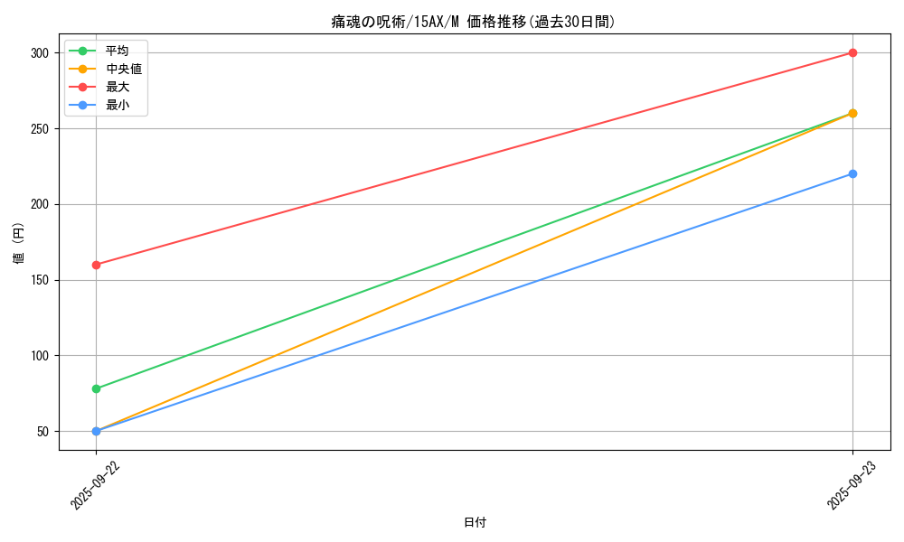card_12232_series_15486_rarity_6209_graph