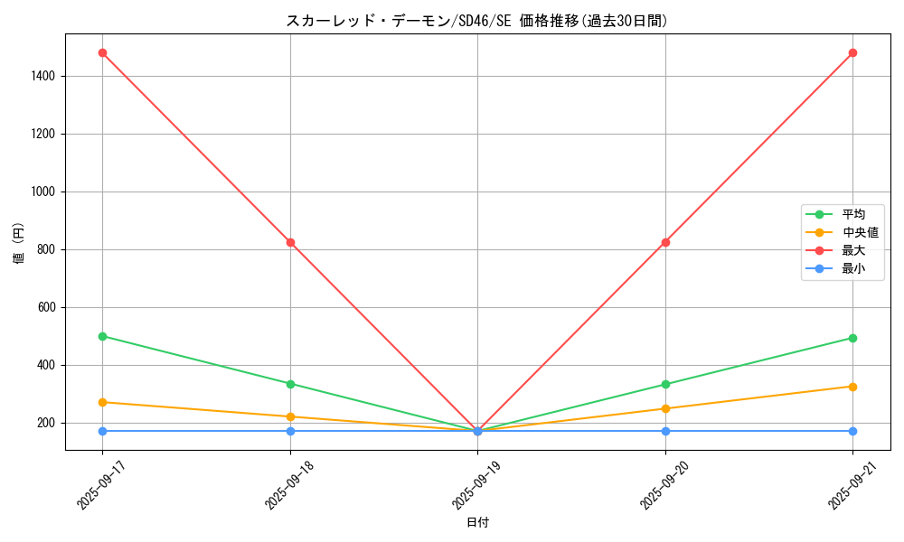 card_1225_series_2508_rarity_5_graph