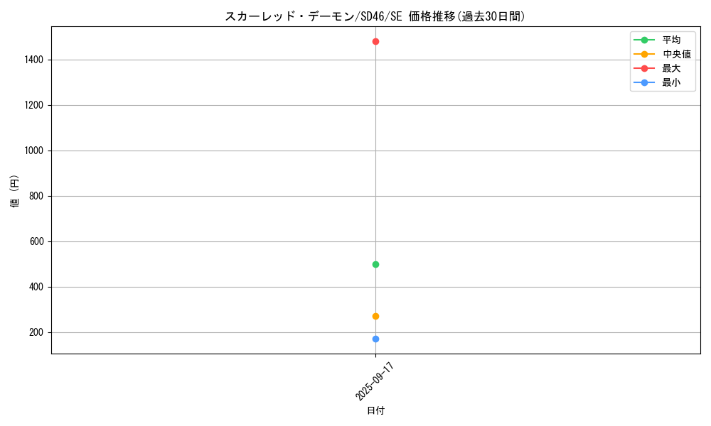 card_1225_series_2508_rarity_5_graph