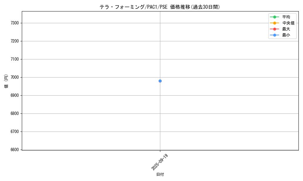 card_12266_series_7610_rarity_8_graph