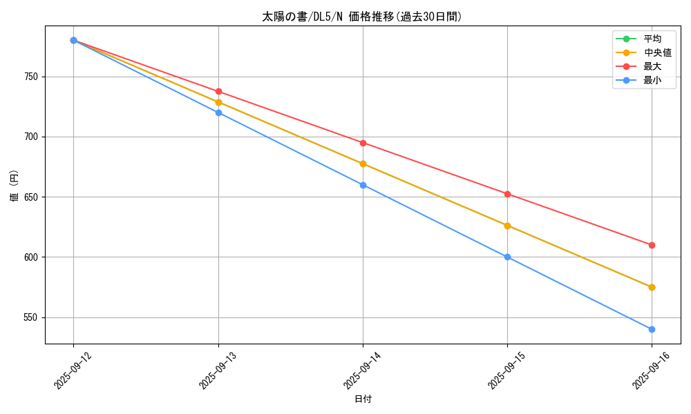 card_12326_series_31002_rarity_1_graph