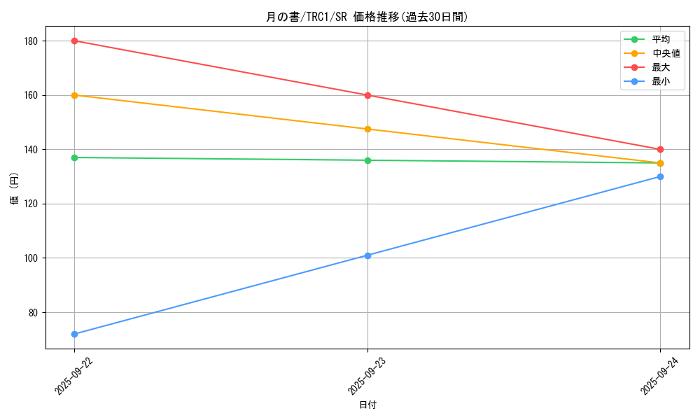 card_12332_series_16616_rarity_3_graph