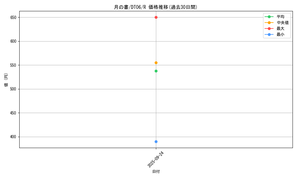 card_12332_series_22220_rarity_62_graph