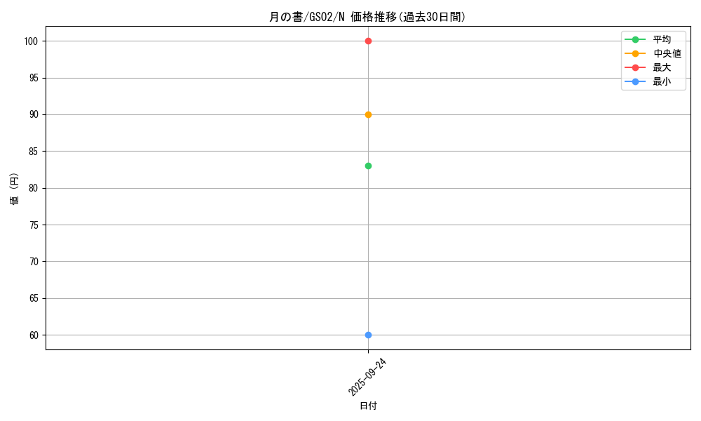 card_12332_series_24178_rarity_1_graph