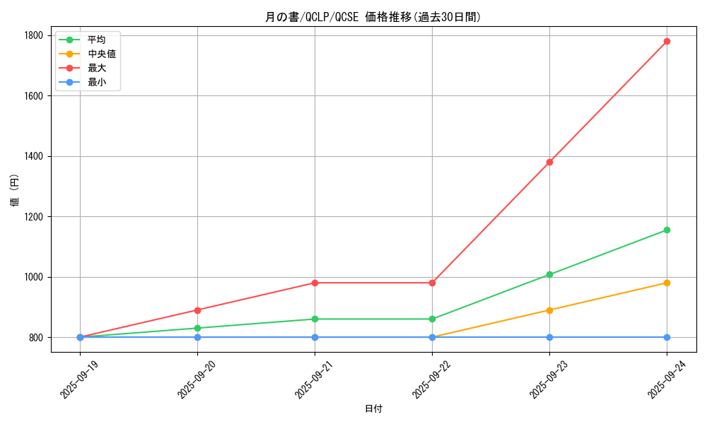 card_12332_series_29404_rarity_408_graph