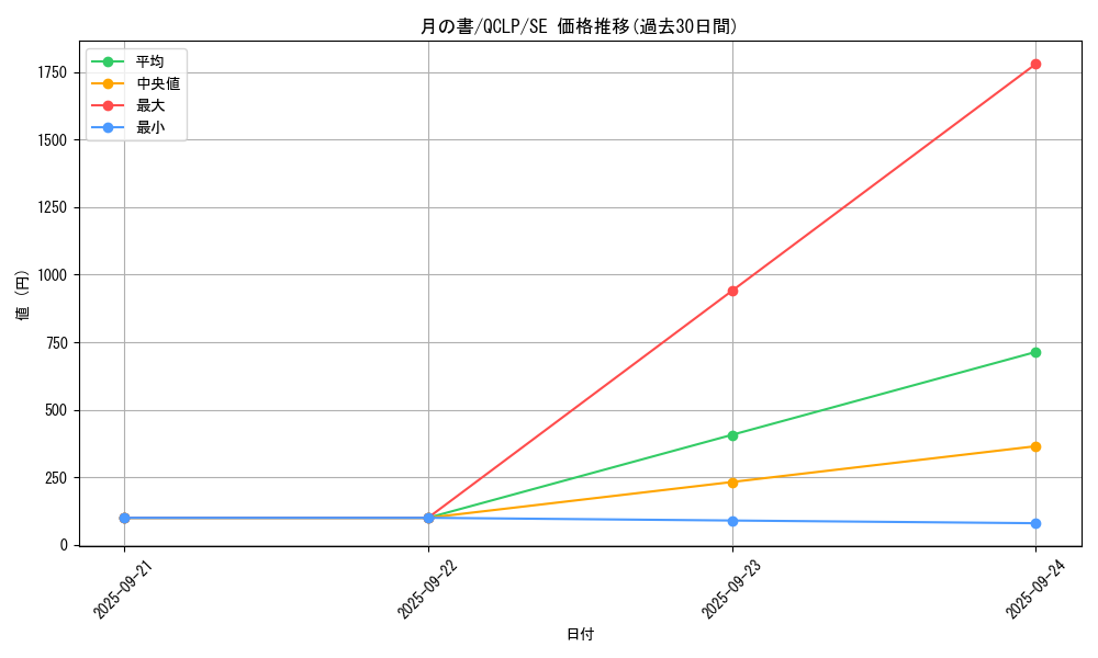 card_12332_series_29404_rarity_5_graph