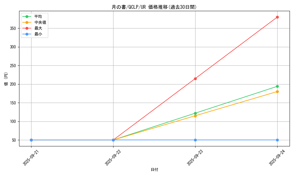 card_12332_series_29404_rarity_7_graph