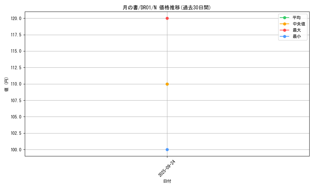 card_12332_series_9094_rarity_1_graph