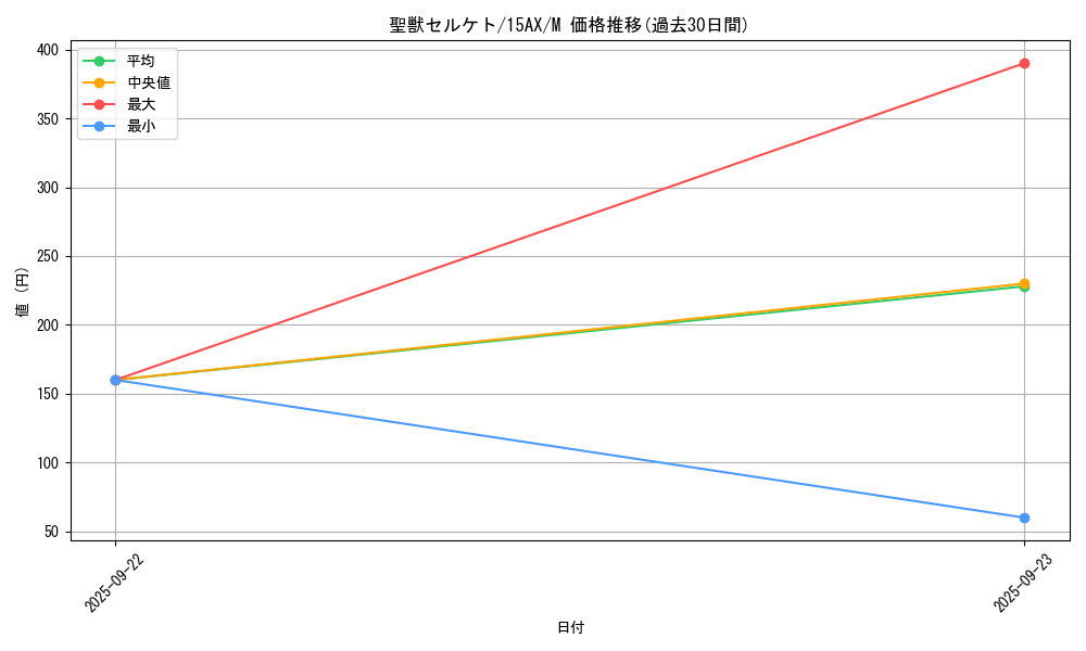 card_12356_series_15486_rarity_6209_graph