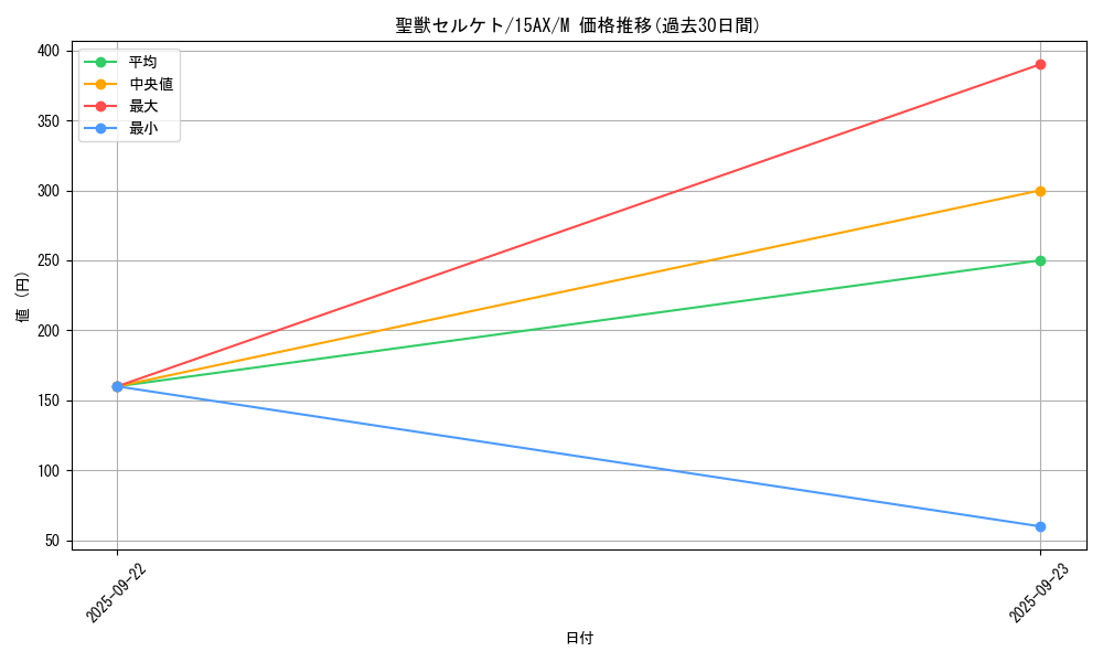 card_12356_series_15486_rarity_6209_graph