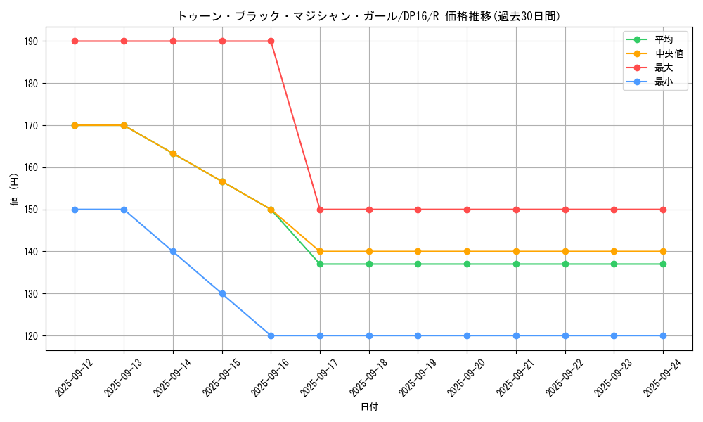 card_12367_series_14852_rarity_62_graph