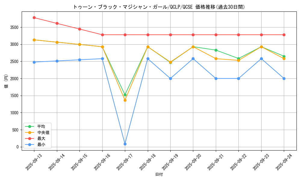card_12367_series_29404_rarity_408_graph