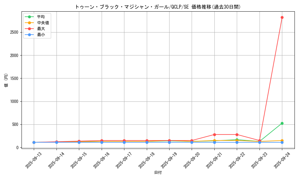 card_12367_series_29404_rarity_5_graph