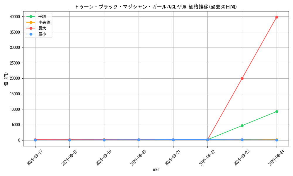 card_12367_series_29404_rarity_7_graph