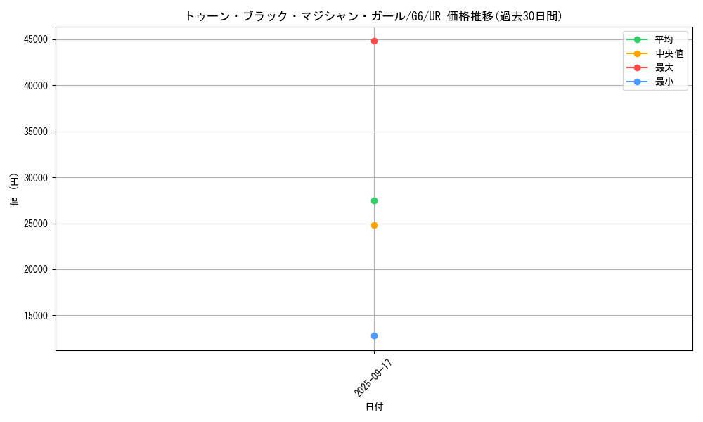 card_12367_series_31325_rarity_7_graph