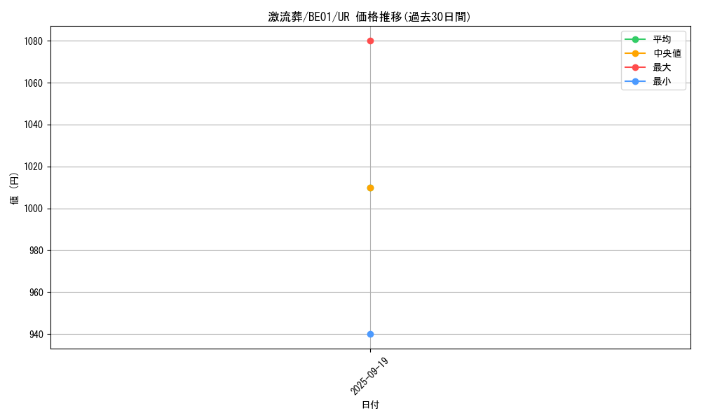 card_12551_series_28960_rarity_7_graph