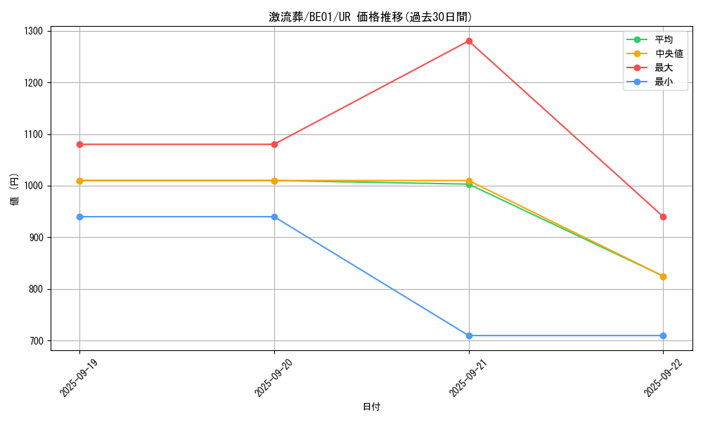 card_12551_series_28960_rarity_7_graph