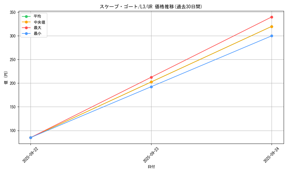 card_12592_series_32546_rarity_7_graph