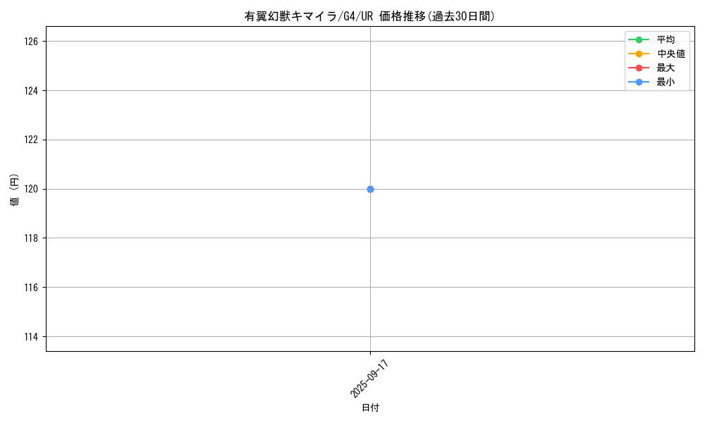 card_12606_series_32646_rarity_7_graph