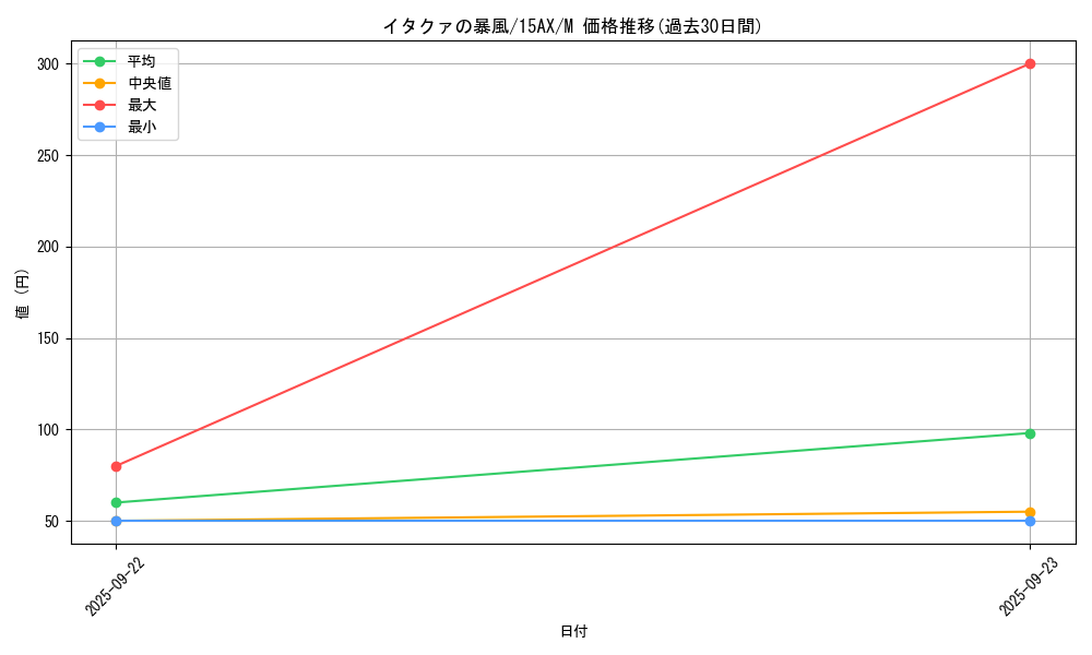 card_12661_series_15490_rarity_6209_graph