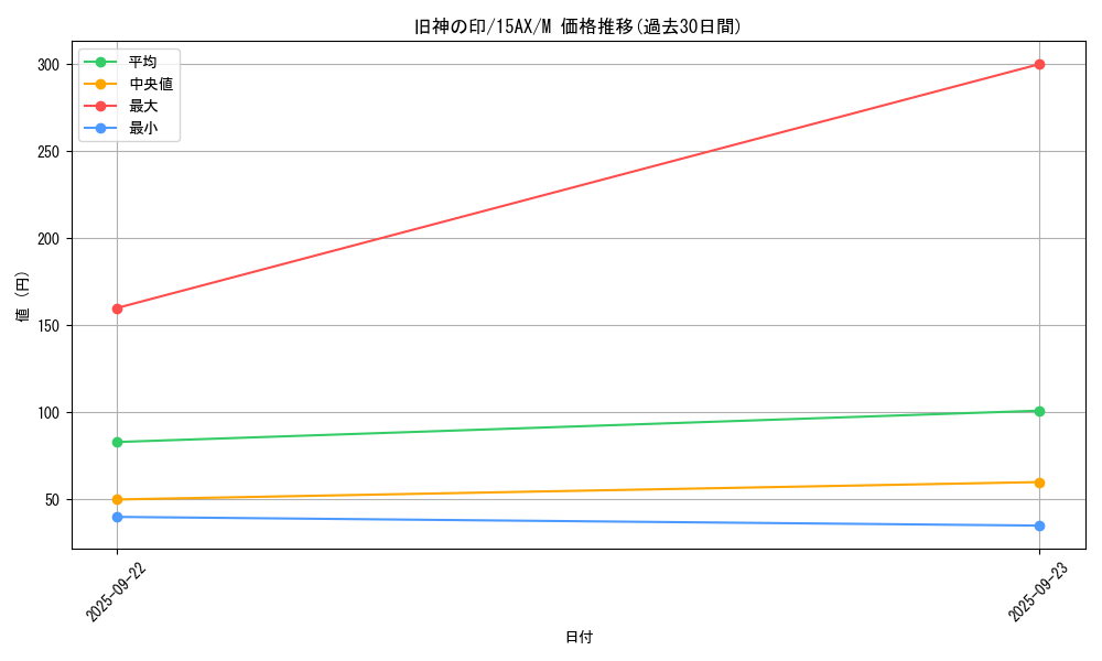 card_12662_series_15490_rarity_6209_graph