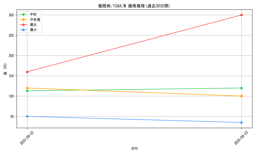 card_12664_series_15486_rarity_6209_graph