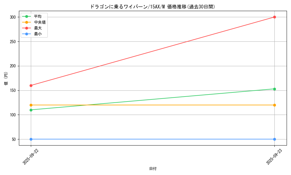 card_12667_series_15490_rarity_6209_graph